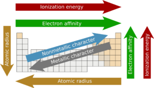 Periodic Table Trends Chart