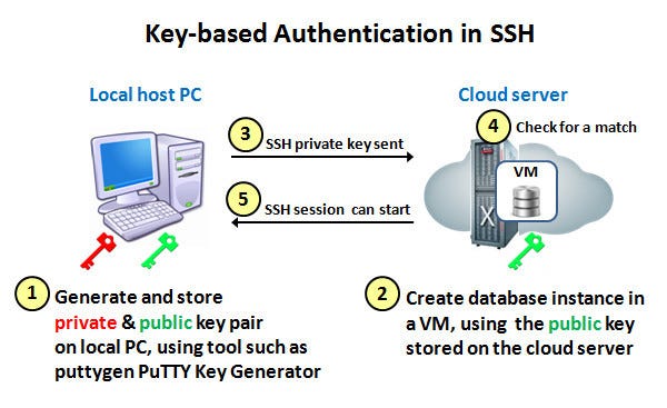 SSH KEY-BASED AUTHENTICATION. You can configure an SSH server to… | by  ninja hatori | Medium