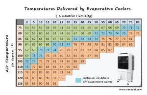 Evaporative Cooling Temperature Chart