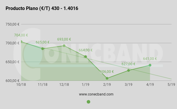 Sube el precio del acero inoxidable en abril 2019 | by Daniel Romero |  Medium