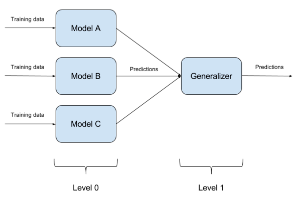 An enhanced approach for sentiment analysis based on meta-ensemble deep  learning