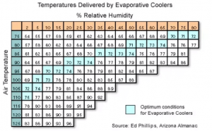 Evap Cooler Humidity Chart
