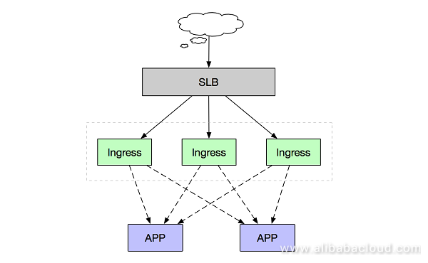 Deploying a High-Reliability Kubernetes Ingress Controller | by Alibaba  Cloud | Medium