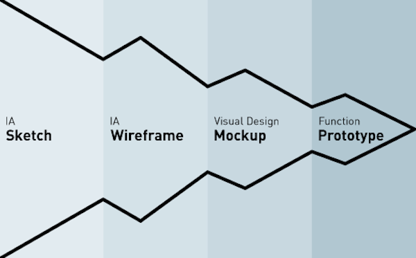 Download The What Why And How Of Mockups By Darlene Tate Medium