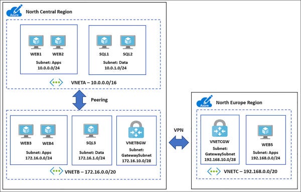 Azure — Virtual Network (VNet) Peering Overview – Microsoft Geek