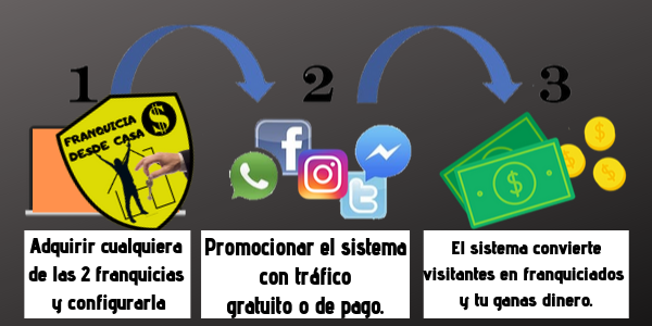 Franquicias Desde Casa Para Trabajar Online By Emilio Lopez Medium