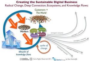 6 ideas on how to build a digital business ecosystem | by Burke Autrey