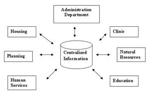 banking information system is an example of