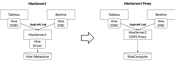 How to Connect Tableau to MaxCompute Using HiveServer2 Proxy | by Alibaba  Cloud | Medium