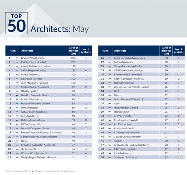 Barbour ABI reveal top 50 architects for May 2019 | by Barbour Product  Search | Medium
