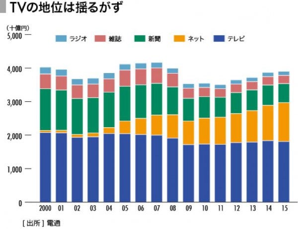 ロケット情報 電視台時代尚未結束 但網路台即將崛起 By 吐納商業評論 Medium
