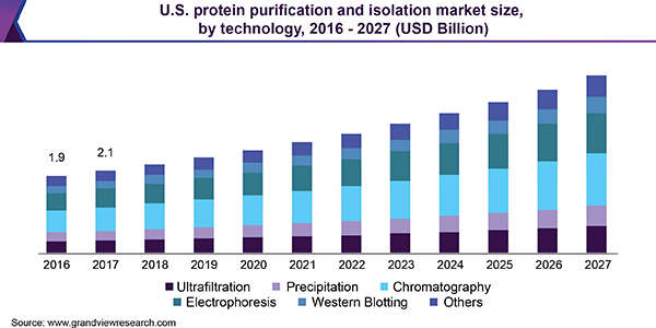 Protein Purification And Isolation Market Worth $11.2 Billion By 2027 ...