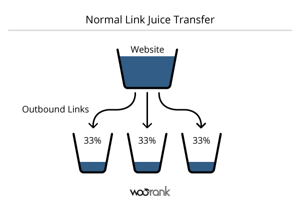 Seo link Juice: How to Calculate link juice of Webpage? | by Manoj Singh  Rathore | Medium