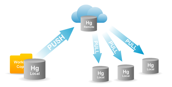 About remote repositories or working on the same files as a team. | by ...