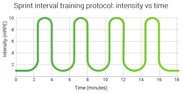 The Magic of Interval Training. Just how good is high Intensity… | by Alex  Fastfitness | Fastfitnesstips | Medium