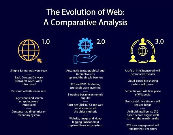 What is Web 3.0 is?. How cryptocurrencies are linked to… | by Srikanth  Narayan | CryptoStars