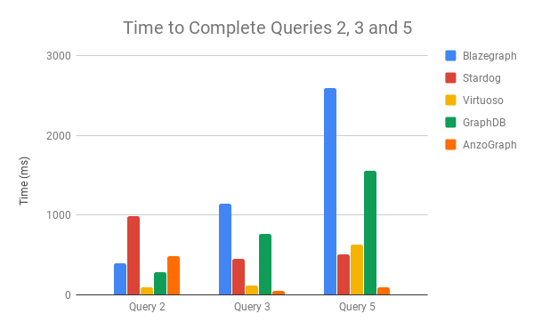 Comparing Linked Data Triplestores By Angus Addlesee Wallscope Medium