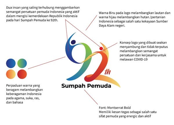 makna logo sumpah pemuda 2020