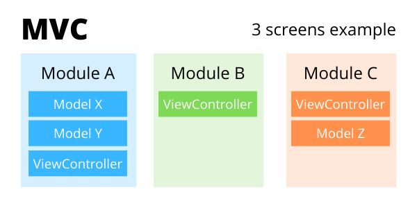 Top 5 most used iOS Architectures | by Mario Galvão | iOS Architectures ...