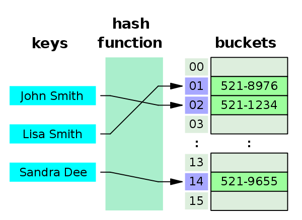 hash-table