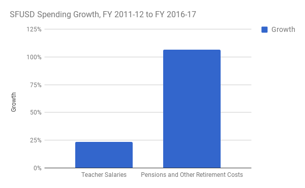 pension and other retirement costs are crowding out sf school teachers by david crane medium