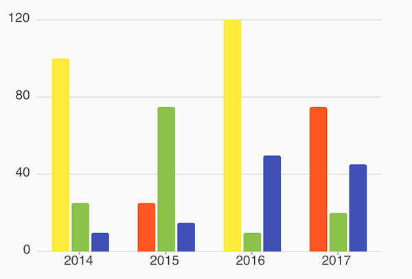 Android Bar Chart Example Code