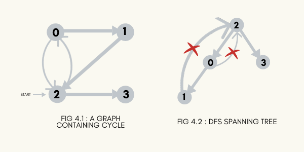 10 Easy Steps To Learn DFS(Depth First Search) | by Saroar Tasin | Medium