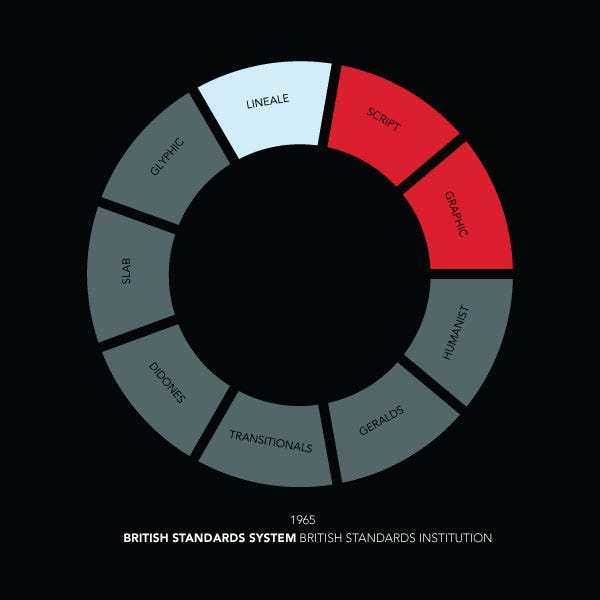 The British Standards. We fancy, we Royal, we (almost) a… | by Font of ...