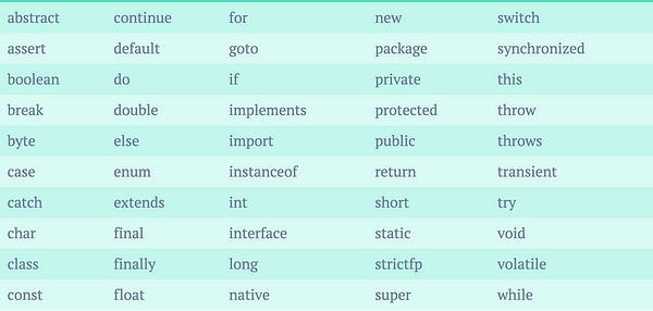 Java Keywords