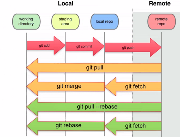Git 常用指令 轉到d槽d By Walker Yang Medium Git 常用指令 轉到d槽d By Walker Yang Medium