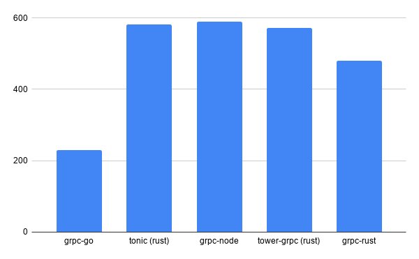 Benchmarking Gprc In Rust And Go Full Stack Feed