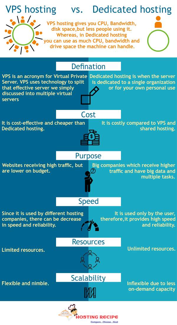 What Are The Differences In Vps Hosting And Dedicated Hosting Images, Photos, Reviews