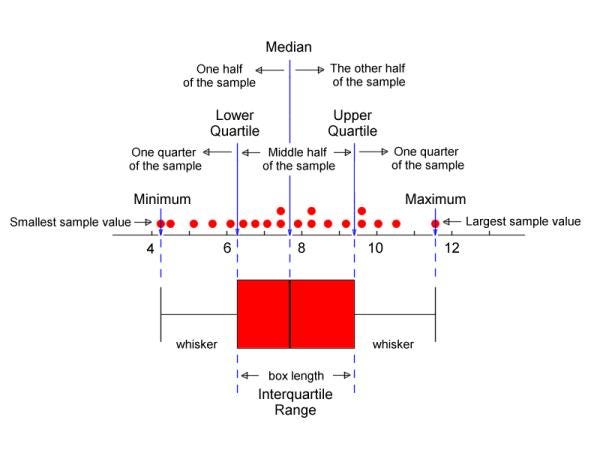 Understanding and interpreting box plots | by Dayem Siddiqui | Dayem  Siddiqui | Medium