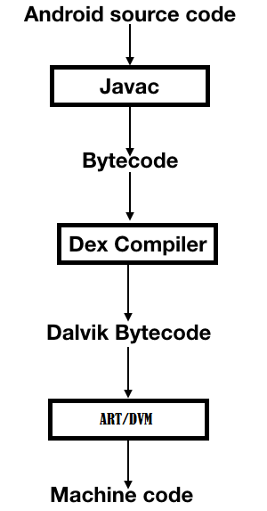 Android Architecture. Android software includes operating… | by Vijay ...