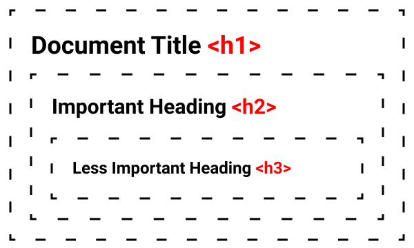 A demonstration of proper heading tag order