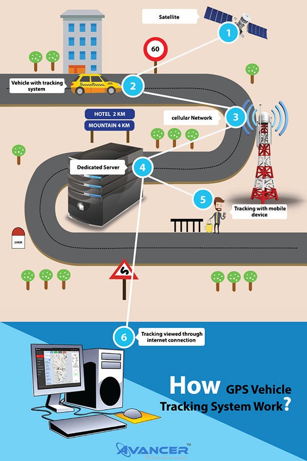 How GPS Tracking Solution Works?. GPS tracking is the surveillance of… | by  Avancer Software Solutions | Medium