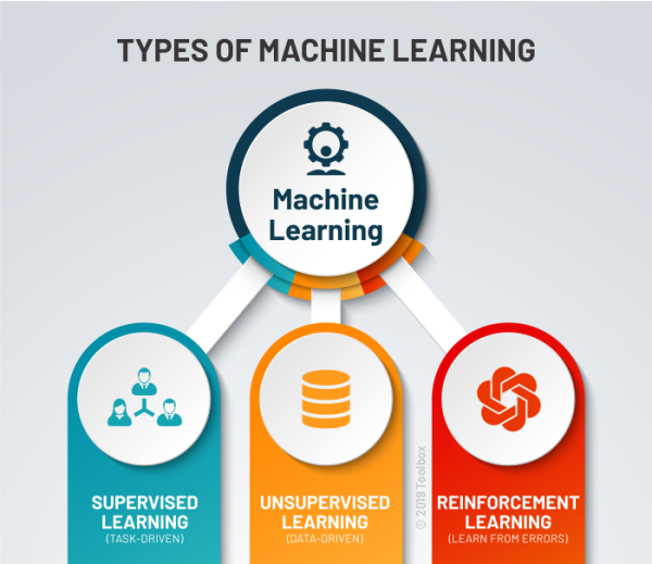 Types Of Machine Learning Algorithm | by Poonam Wagh | Medium