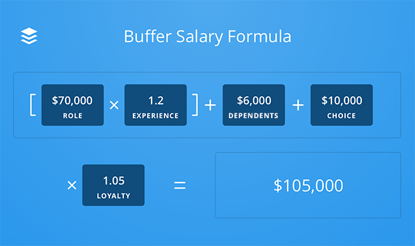 Buffer's Salary Formula. Introducing the New Buffer Salary… | by Itamar  Goldminz | Org Hacking | Medium