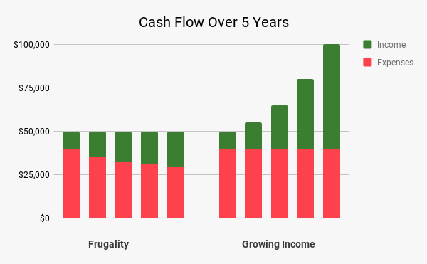 You Can Make More Than You Can Save | by Matthew Kent | MoneyBrain | Medium