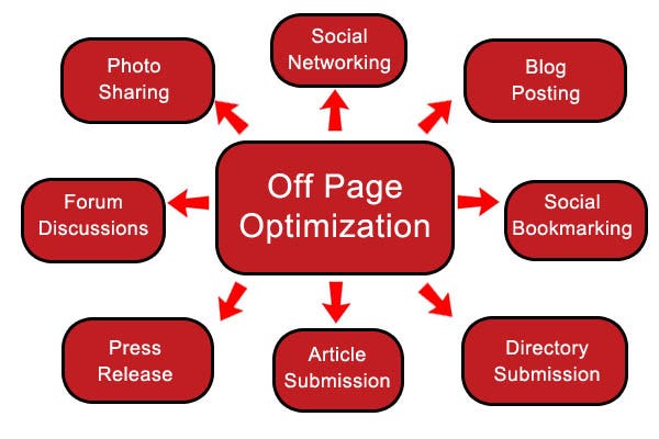 Off-Page SEO   2019 SEO Best Practices - Moz
