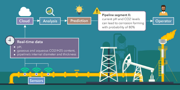 machine learning in oil & gas