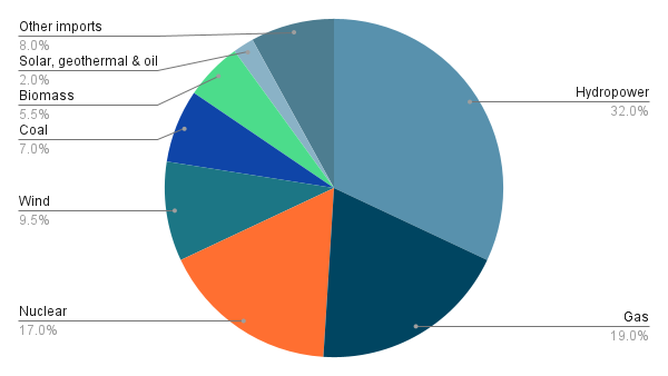 A pie chart listing sources of electricity in Croatia