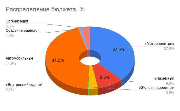 Реферат: Оценка эффективности расходов бюджета Москвы по ЮАО