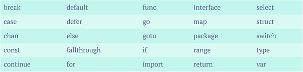 Go Lang Keywords