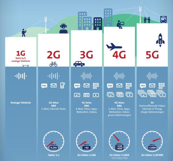 5G thể hiện sự vượt trội hơn hẳn so với các phiên bản tiền nhiệm