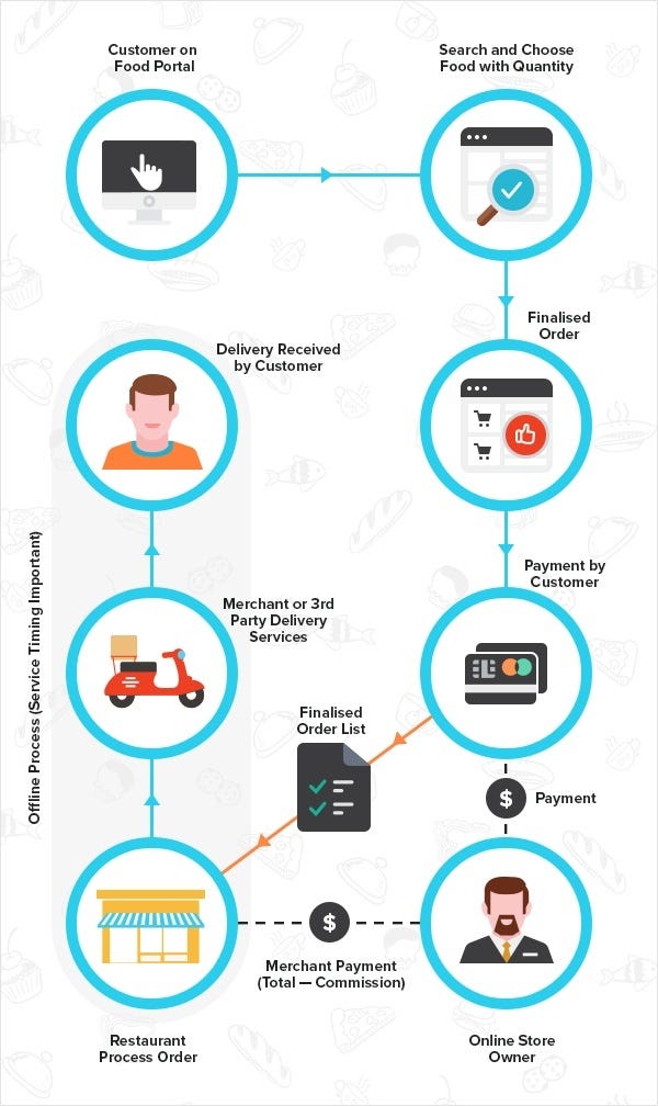 How Does Online Food Ordering System Work By Ashita Saini Medium