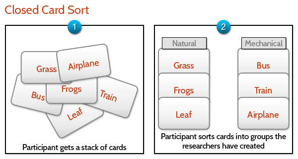 Deeploy - Card Sorting: a arquitetura de informação construída pelos ...