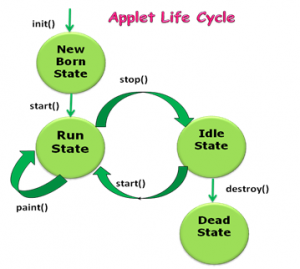 Understanding Applets and its Life-cycle in Java | by Ankita Pawar | Medium