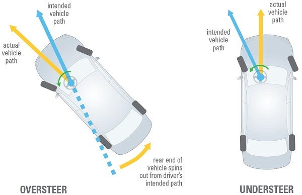 Difference between Understeer and Oversteer | by Jay Solanki | Medium