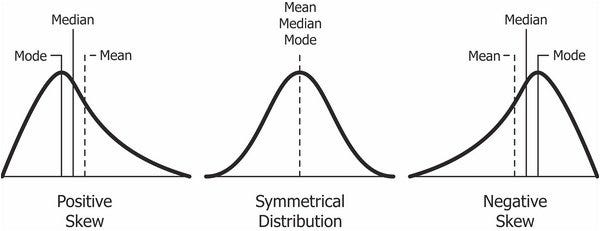 skewness in python